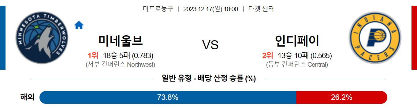 12월17일 NBA 미네소타 인디애나 해외농구분석 스포츠분석