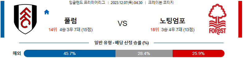 12월07일 프리미어리그 풀럼 노팅엄 해외축구분석 스포츠분석