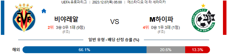 12월07일 UEFA유로파리그 비야레알 마카비하이파 해외축구분석 스포츠분석