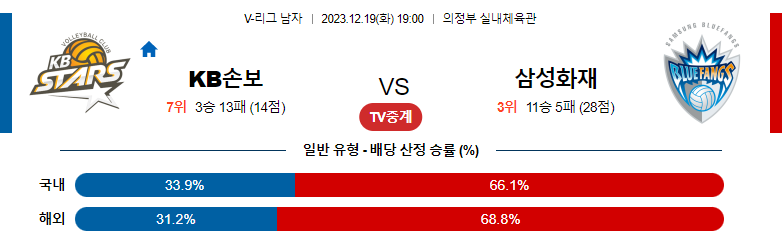 12월19일 V-리그 KB손해보험 삼성화재 국내남자배구분석 스포츠분석