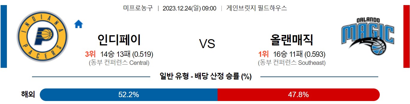 12월24일 NBA 인디애나 올랜도 해외농구분석 스포츠분석