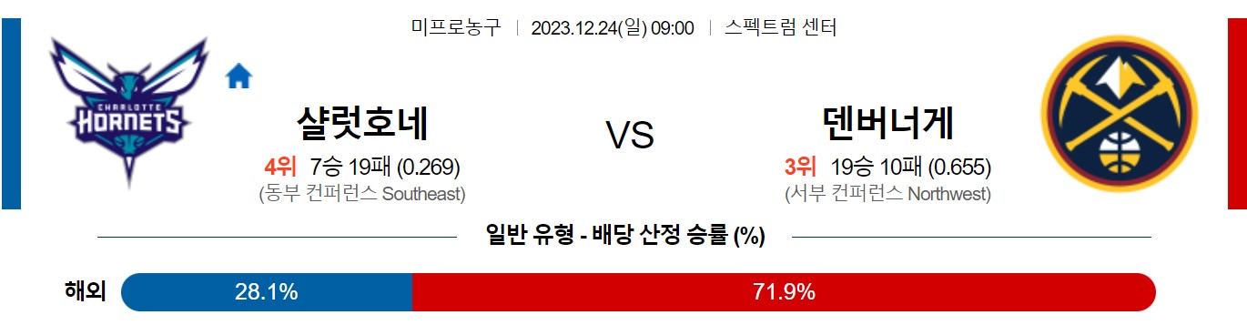 12월24일 NBA 샬럿 덴버 해외농구분석 스포츠분석