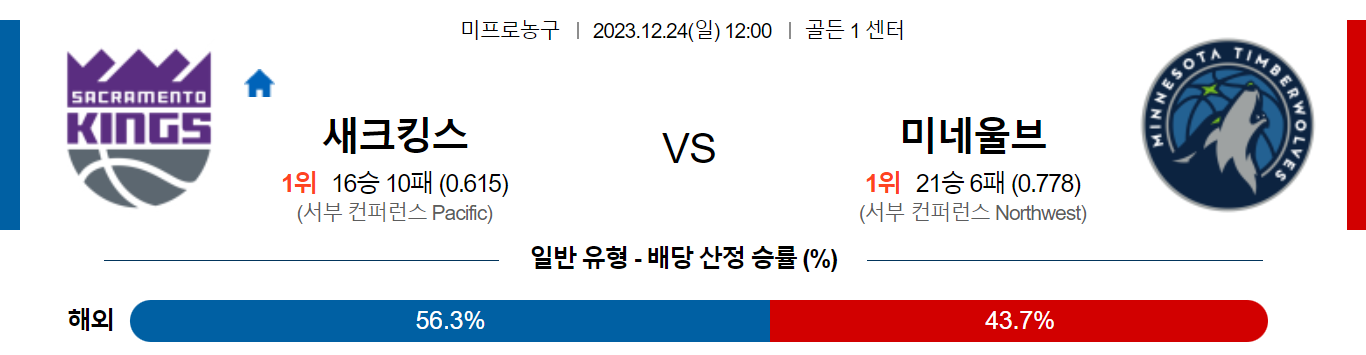 12월24일 NBA 새크라멘토 미네소타 해외농구분석 스포츠분석