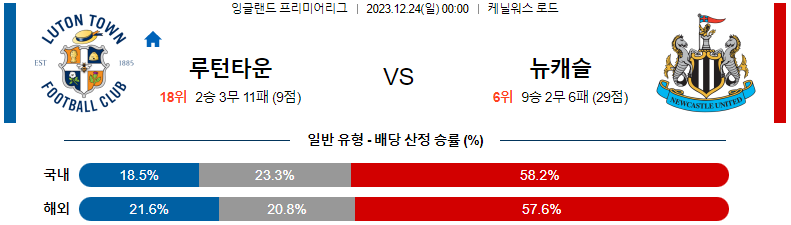 12월24일 프리미어리그 루턴타운 뉴캐슬 해외축구분석 스포츠분석