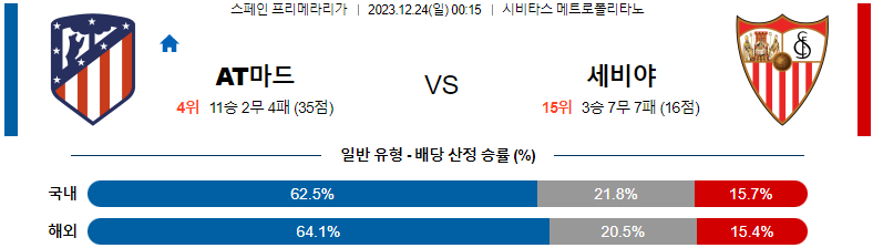 12월24일 프리메라리가 AT마드리드 세비야 해외축구분석 스포츠분석