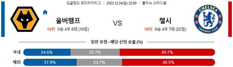 12월24일 프리미어리그 울버햄튼 첼시 해외축구분석 스포츠분석