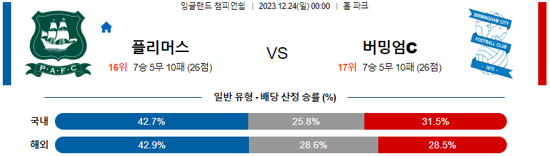 12월24일 잉글랜드챔피언쉽 플리머스 버밍엄 해외축구분석 스포츠분석