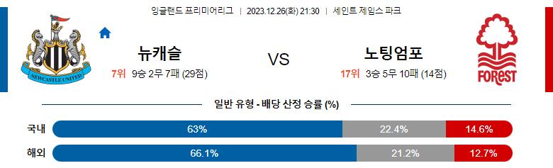 12월26일 프리미어리그 뉴캐슬 노팅엄 해외축구분석 스포츠분석