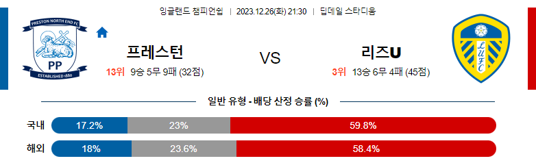 12월26일 잉글랜드챔피언쉽 프레스턴 리즈 해외축구분석 스포츠분석