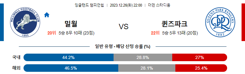 12월26일 잉글랜드챔피언쉽 밀월 퀸즈파크레인저스 해외축구분석 스포츠분석