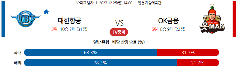 12월25일 V-리그 대한항공 OK금융그룹 국내남자배구분석 스포츠분석