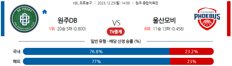 12월25일 KBL 원주DB 울산모비스 국내농구분석 스포츠분석