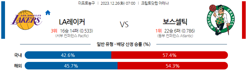 12월26일 NBA LA레이커스 보스턴 해외농구분석 스포츠분석