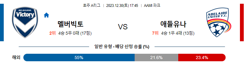 12월30일 호주A리그 멜버른빅토리 애들레이드 아시아축구분석 스포츠분석