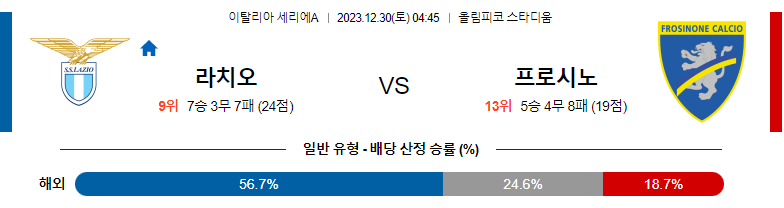 12월30일 세리에A 라치오 프로시노네 해외축구분석 스포츠분석