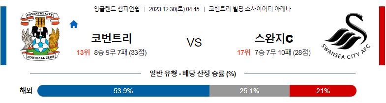 12월30일 잉글랜드챔피언쉽 코벤트리 스완지 해외축구분석 스포츠분석