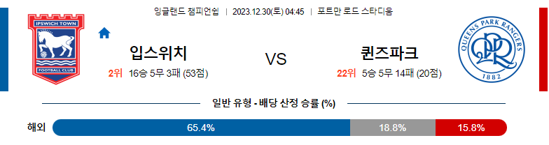 12월30일 잉글랜드챔피언쉽 입스위치 퀸즈파크레인저스 해외축구분석 스포츠분석