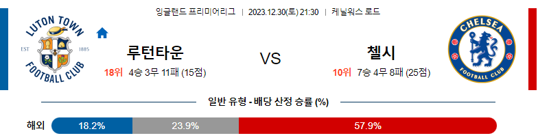 12월30일 프리미어리그 루턴타운 첼시 해외축구분석 스포츠분석