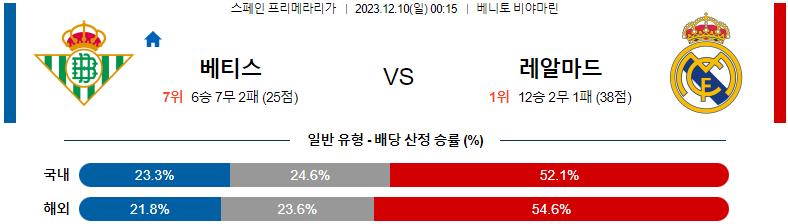 12월10일 프리메라리가 베티스 레알마드리드 해외축구분석 스포츠분석