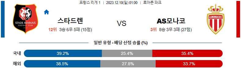 12월10일 리게1 스타드렌 AS모나코 해외축구분석 스포츠분석