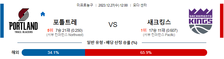 12월27일 NBA 포틀랜드 새크라멘토 해외농구분석 스포츠분석