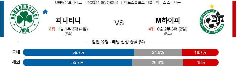 12월15일 UEFA유로파리그 파나시나이코스 마카비하이파 해외축구분석 스포츠분석