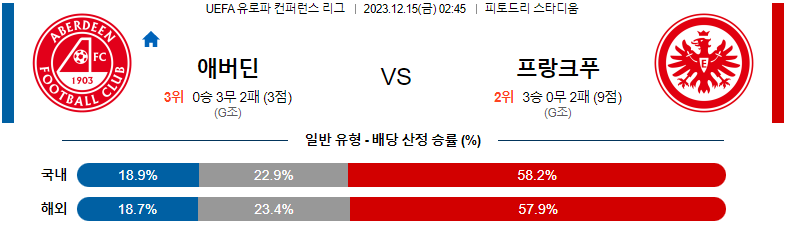 12월15일 유로파컨퍼런스리그 애버딘 프랑크푸르트 해외축구분석 스포츠분석