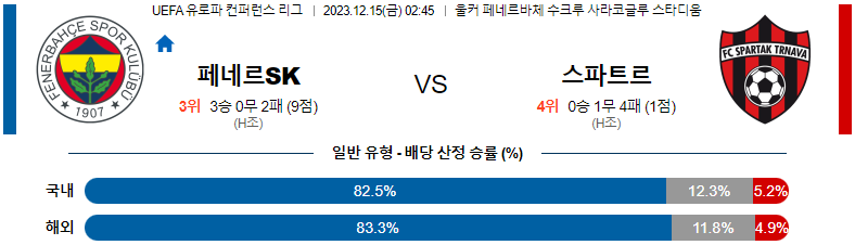 12월15일 유로파컨퍼런스리그 페네르바체 트르나바 해외축구분석 스포츠분석