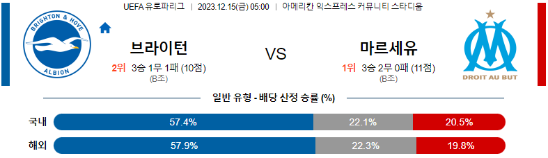 12월15일 UEFA유로파리그 브라이튼 마르세유 해외축구분석 스포츠분석