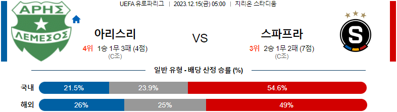 12월15일 UEFA유로파리그 아리스 스파르타프라하 해외축구분석 스포츠분석