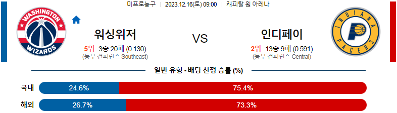 12월16일 NBA 워싱턴 인디애나 해외농구분석 스포츠분석