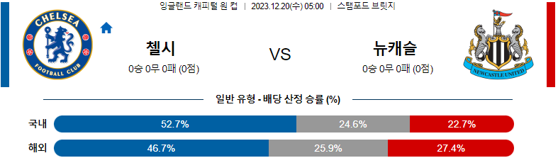 12월20일 잉글랜드 EFL컵 첼시 뉴캐슬 해외축구분석 스포츠분석