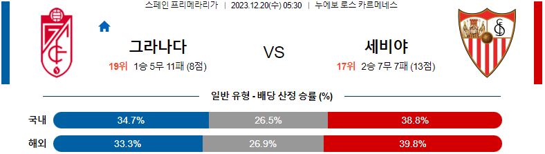 12월20일 프리메라리가 그라나다 세비야 해외축구분석 스포츠분석