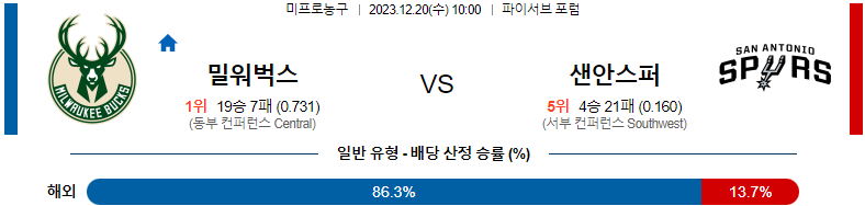 12월20일 NBA 밀워키 샌안토니오 해외농구분석 스포츠분석