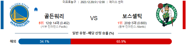 12월20일 NBA 골든스테이트 보스턴 해외농구분석 스포츠분석