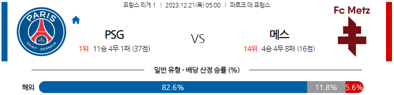 12월21일 리게1 파리생제르맹 메스 해외축구분석 스포츠분석