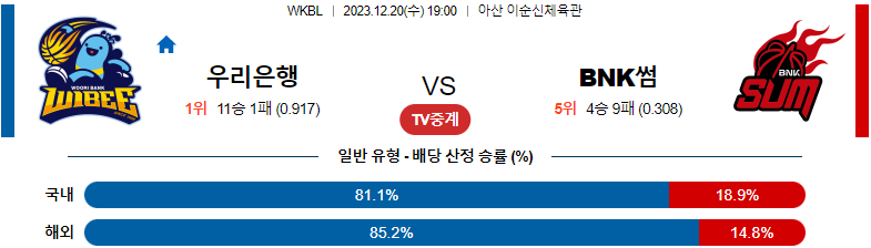 12월20일 WKBL 우리은행 BNK 국내농구분석 스포츠분석