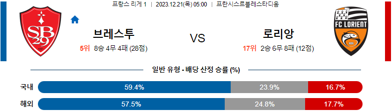 12월21일 리게1 브레스트 로리앙 해외축구분석 스포츠분석