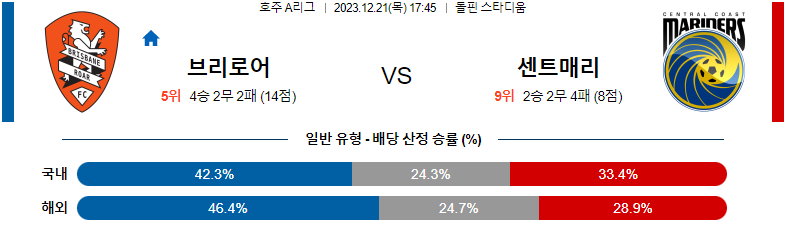 12월21일 호주A리그 브리즈번 센트럴코스트 해외축구분석 스포츠분석