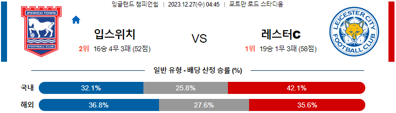 12월27일 잉글랜드챔피언쉽 입스위치 레스터시티 해외축구분석 스포츠분석