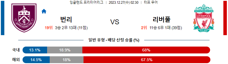 12월27일 프리미어리그 번리 리버풀 해외축구분석 스포츠분석