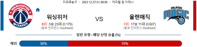 12월27일 NBA 워싱턴 올랜도 해외농구분석 스포츠분석