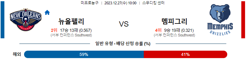 12월27일 NBA 뉴올리언스 멤피스 해외농구분석 스포츠분석