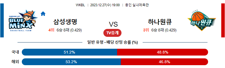 12월27일 WKBL 삼성생명 하나원큐 국내농구분석 스포츠분석