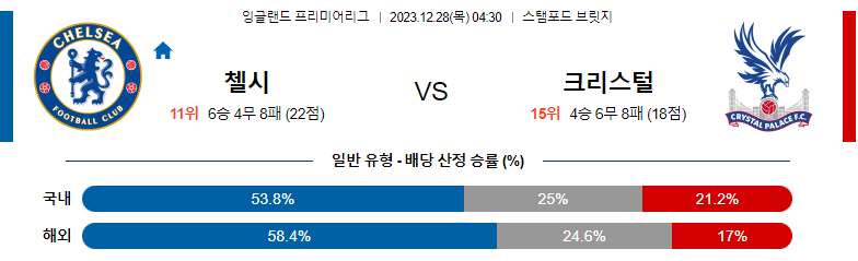 12월28일 프리미어리그 첼시 크리스탈팰리스 해외축구분석 스포츠분석