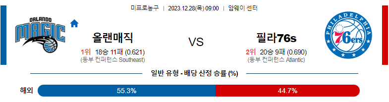 12월28일 NBA 올랜도 필라델피아 해외농구분석 스포츠분석