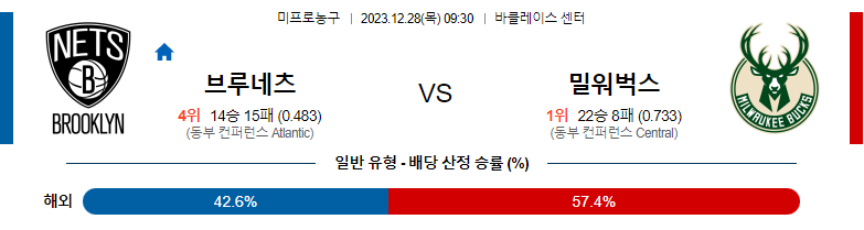 12월28일 NBA 브루클린 밀워키 해외농구분석 스포츠분석