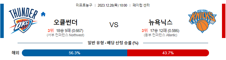 12월28일 NBA 댈러스 클리블랜드 해외농구분석 스포츠분석