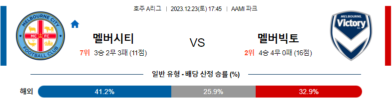 12월23일 호주A리그 멜버른 시티 멜버른 빅토리 아시아축구분석 스포츠분석