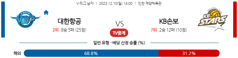 12월10일 V-리그 대한한공 KB손해보험 국내남자배구분석 스포츠분석